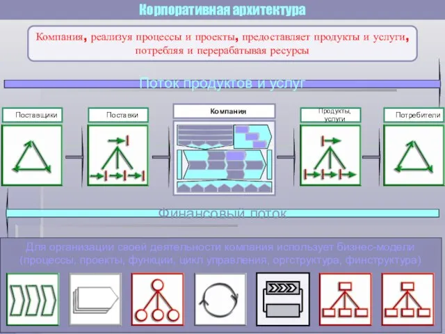 Поток продуктов и услуг Финансовый поток Поставщики Поставки Продукты, услуги Потребители