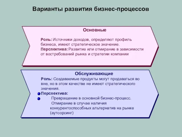 Обслуживающие Роль: Создав Основные Роль: Источник доходов, определяют профиль бизнеса, имеют