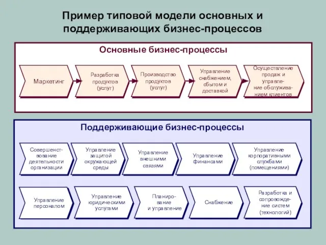 Поддерживающие бизнес-процессы Основные бизнес-процессы Пример типовой модели основных и поддерживающих бизнес-процессов