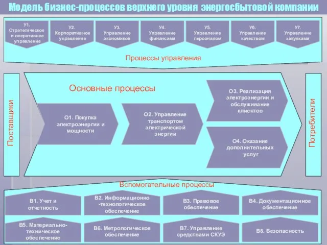 Процессы управления Основные процессы Вспомогательные процессы Модель бизнес-процессов верхнего уровня энергосбытовой