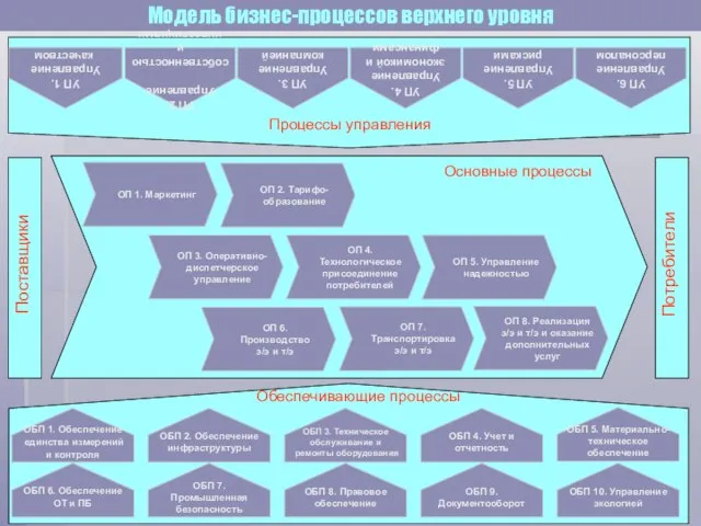 Процессы управления Основные процессы Обеспечивающие процессы Модель бизнес-процессов верхнего уровня ОБП