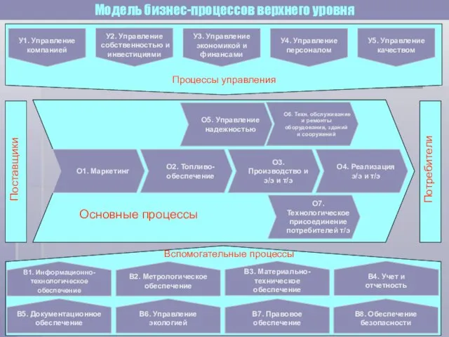 Процессы управления Основные процессы Вспомогательные процессы Модель бизнес-процессов верхнего уровня В8.