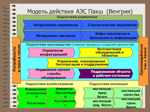 Модель действия АЭС Пакш (Венгрия) Управление, планирование Эксплуатации и поддержания Эксплуатация