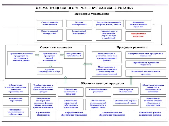 СХЕМА ПРОЦЕССНОГО УПРАВЛЕНИЯ ОАО «СЕВЕРСТАЛЬ»