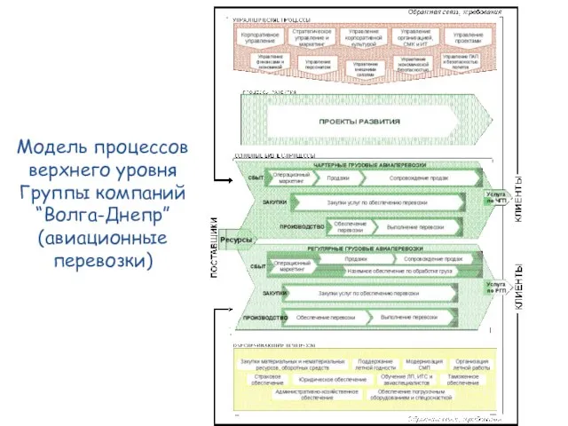 Модель процессов верхнего уровня Группы компаний “Волга-Днепр” (авиационные перевозки)