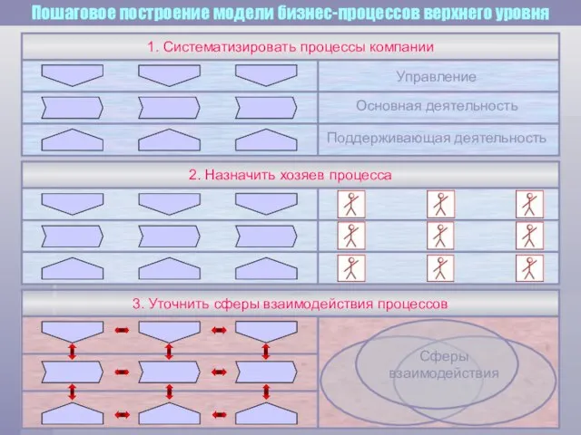 1. Систематизировать процессы компании 2. Назначить хозяев процесса 3. Уточнить сферы