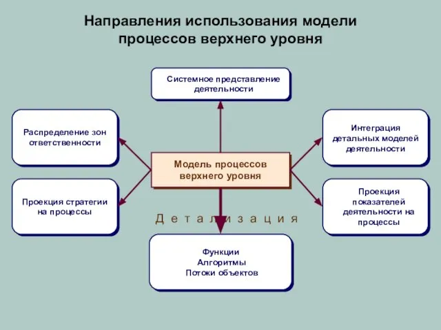 Системное представление деятельности Проекция показателей деятельности на процессы Интеграция детальных моделей