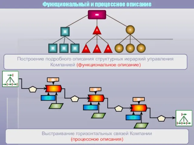 Функциональный и процессное описание Построение подробного описания структурных иерархий управления Компанией