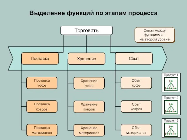 Продукт 2 Продукт 3 Продукт 1 Выделение функций по этапам процесса