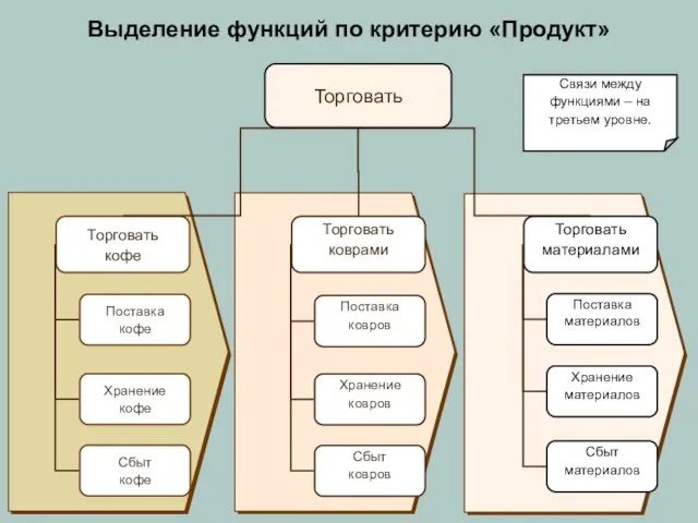 Выделение функций по критерию «Продукт» Поставка кофе Поставка ковров Поставка материалов