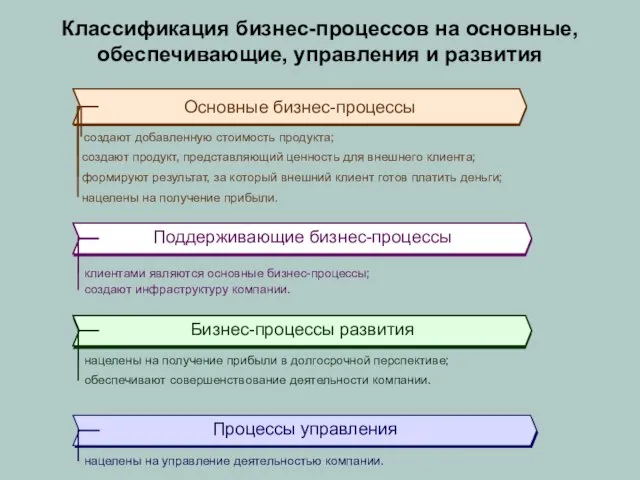 Основные бизнес-процессы Поддерживающие бизнес-процессы Бизнес-процессы развития Процессы управления Классификация бизнес-процессов на