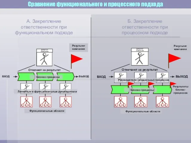 Бизнес-процессы Линейные и функциональные руководители Функциональные области Результат компании Результаты бизнес-процессов