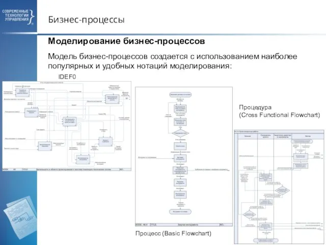 Бизнес-процессы Моделирование бизнес-процессов Модель бизнес-процессов создается с использованием наиболее популярных и