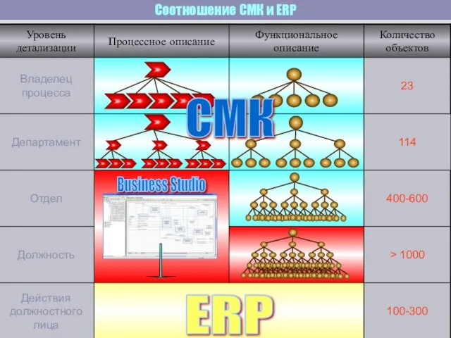 Соотношение СМК и ERP ERP СМК Business Studio