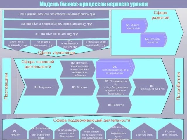 Сфера управления А1. Корпоративная процедура, корпоративный аудит Сфера основной деятельности Сфера