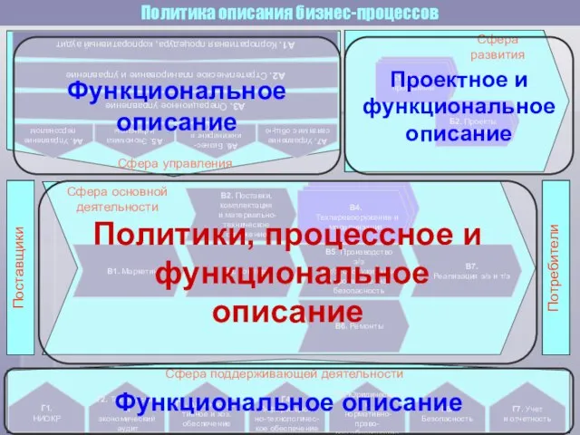 Сфера управления А1. Корпоративная процедура, корпоративный аудит Сфера основной деятельности Сфера