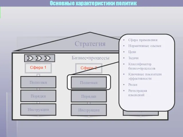 Бизнес-процессы Стратегия Сфера 1 Политики Порядки Инструкции Сфера 2 Инструкции Сфера