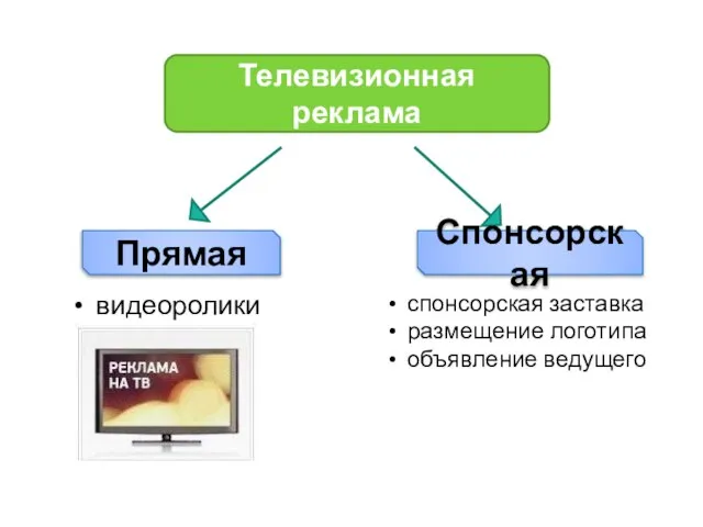 Телевизионная реклама Прямая Спонсорская видеоролики спонсорская заставка размещение логотипа объявление ведущего