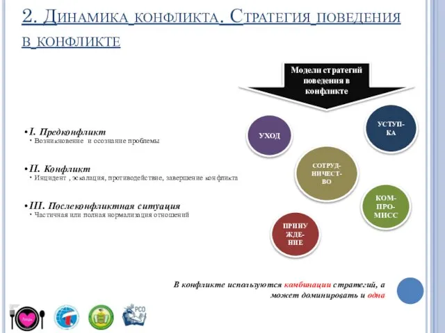 2. Динамика конфликта. Стратегия поведения в конфликте I. Предконфликт Возникновение и