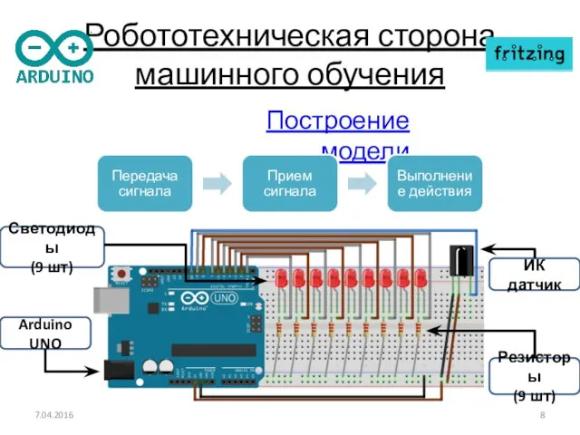 Робототехническая сторона машинного обучения Построение модели 7.04.2016 Передача сигнала Прием сигнала