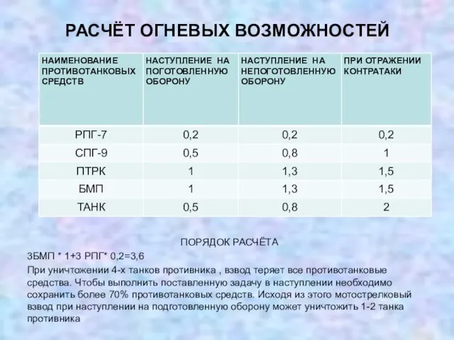 РАСЧЁТ ОГНЕВЫХ ВОЗМОЖНОСТЕЙ ПОРЯДОК РАСЧЁТА 3БМП * 1+3 РПГ* 0,2=3,6 При