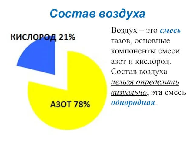 Состав воздуха Воздух – это смесь газов, основные компоненты смеси азот