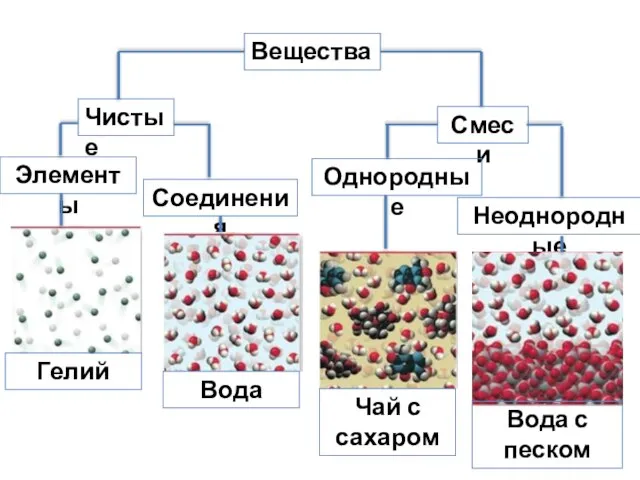 Вещества Смеси Чистые Элементы Соединения Неоднородные Однородные Гелий Вода Вода с песком Чай с сахаром