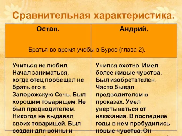 Сравнительная характериcтика. Братья во время учебы в Бурсе (глава 2). Учиться