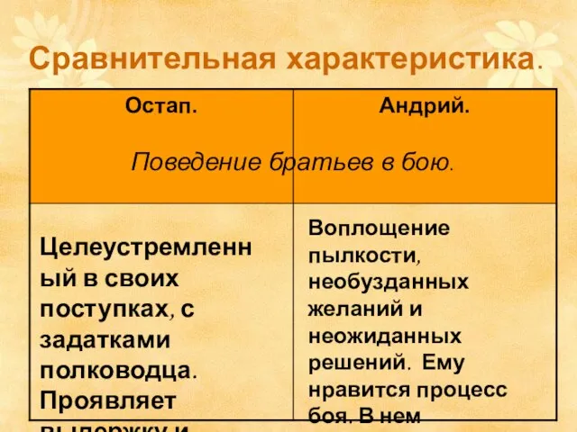 Сравнительная характеристика. Поведение братьев в бою. Целеустремленный в своих поступках, с