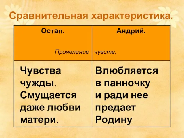 Сравнительная характеристика. Проявление чувств. Чувства чужды. Смущается даже любви матери. Влюбляется