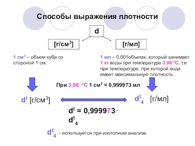 Способы выражения плотности d [г/см3] [г/мл] 1 см3 – объем куба