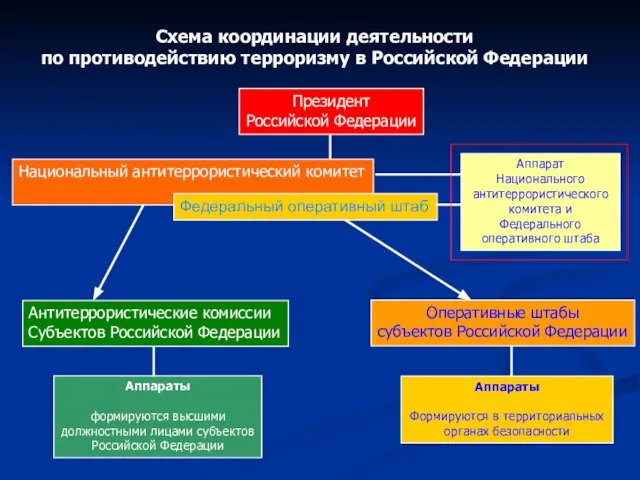 Схема координации деятельности по противодействию терроризму в Российской Федерации Национальный антитеррористический