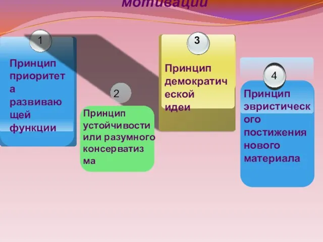 Основные принципы развития мотивации 1 Принцип приоритета развивающей функции 3 Принцип