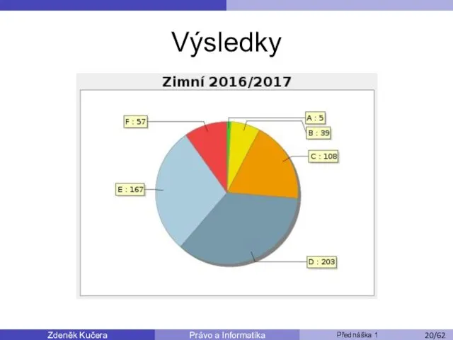 Zdeněk Kučera Přednáška 1 Právo a Informatika /11 Výsledky /53 /62