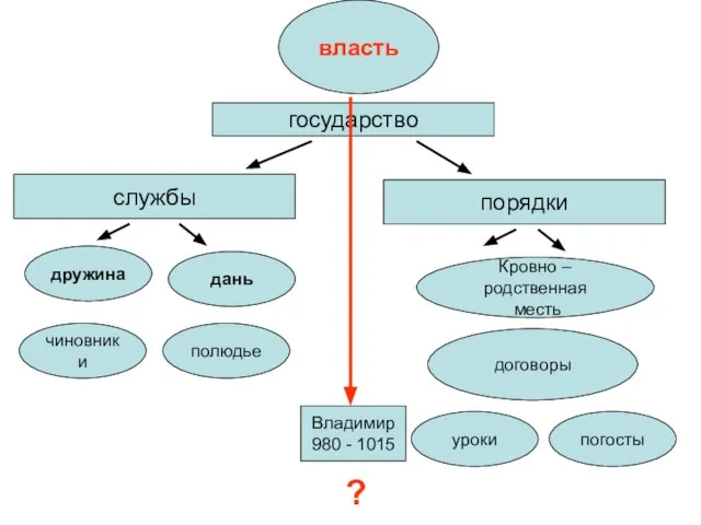 государство службы порядки дружина дань чиновники полюдье Кровно – родственная месть