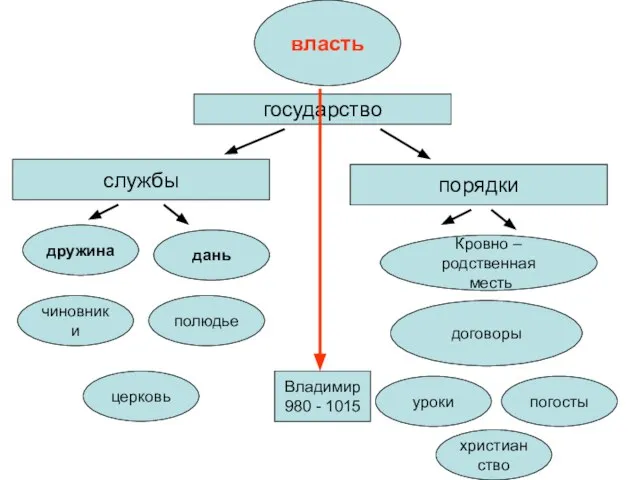 государство службы порядки дружина дань чиновники полюдье Кровно – родственная месть