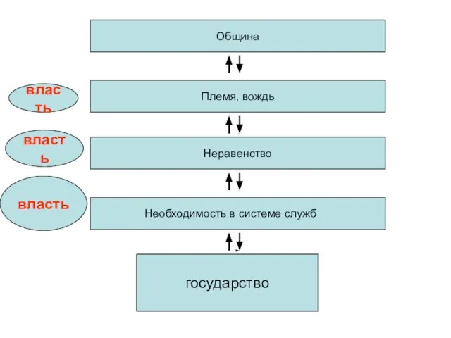 государство Неравенство Племя, вождь Община Необходимость в системе служб власть власть власть