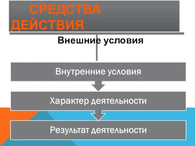 СРЕДСТВА ДЕЙСТВИЯ Внешние условия