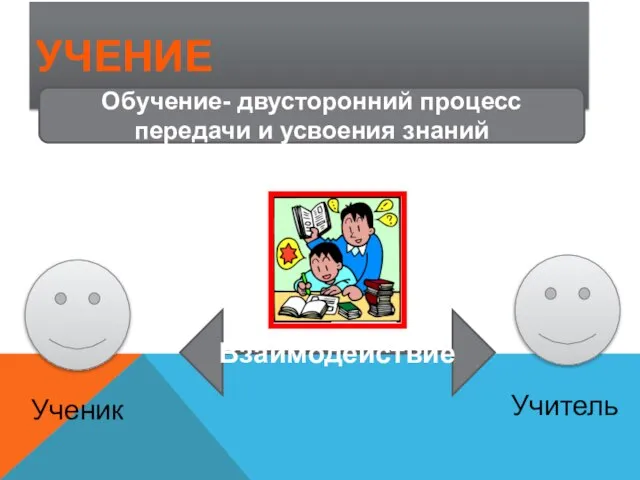 УЧЕНИЕ Взаимодействие Обучение- двусторонний процесс передачи и усвоения знаний Ученик Учитель