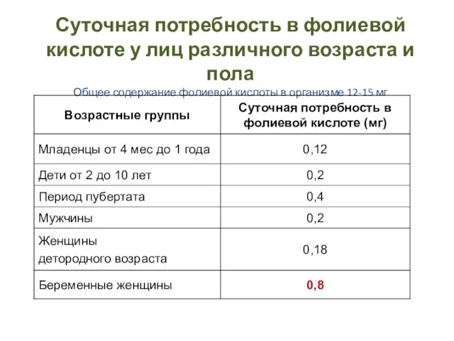 Суточная потребность в фолиевой кислоте у лиц различного возраста и пола