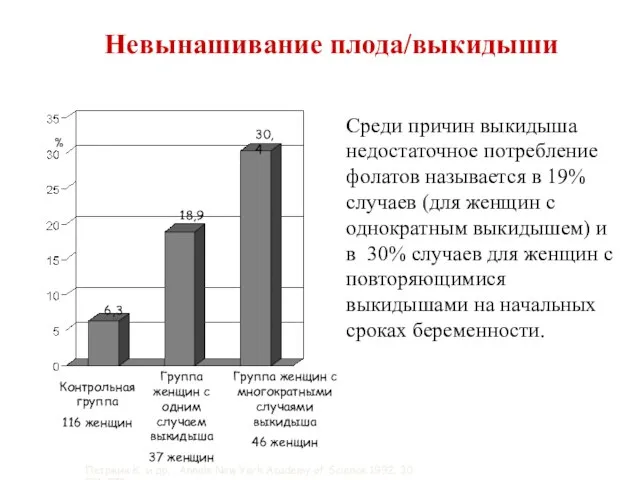 Невынашивание плода/выкидыши Среди причин выкидыша недостаточное потребление фолатов называется в 19%