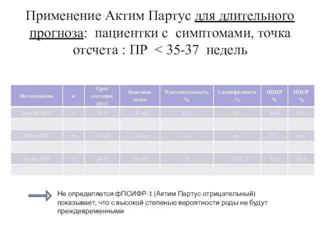 Применение Актим Партус для длительного прогноза: пациентки с симптомами, точка отсчета