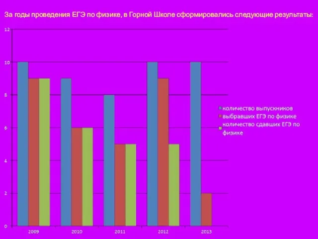 За годы проведения ЕГЭ по физике, в Горной Школе сформировались следующие результаты: