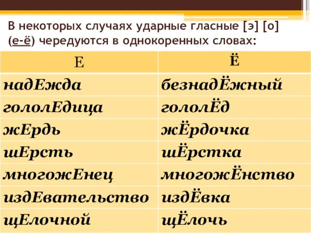 В некоторых случаях ударные гласные [э] [о] (е-ё) чередуются в однокоренных словах: