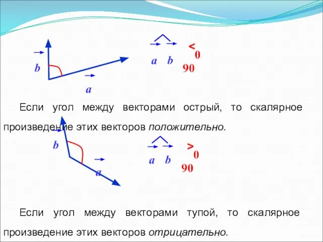 Если угол между векторами острый, то скалярное произведение этих векторов положительно.