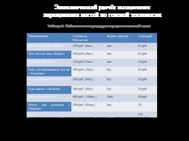 Экономический расчёт выполнения наращивания ногтей по гелевой технологии Таблица 3- Себестоимость
