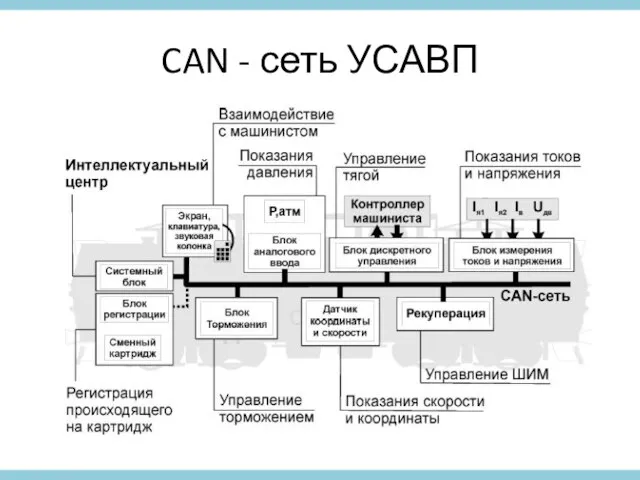 CAN - сеть УСАВП