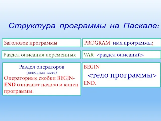 Структура программы на Паскале: Заголовок программы Раздел описания переменных Раздел операторов