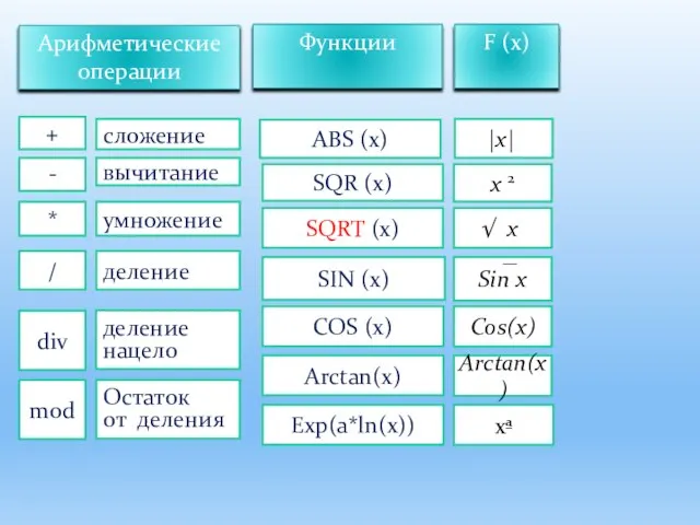 mod div / * - + SIN (x) SQR (x) SQRT