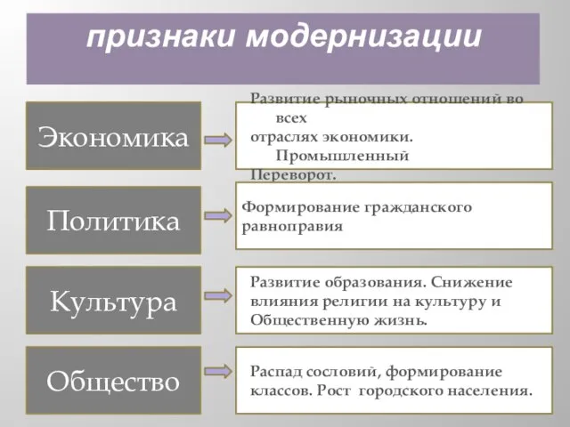 признаки модернизации Экономика Политика Культура Общество Развитие рыночных отношений во всех